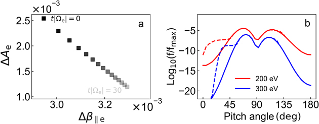 Velocity-space Signatures of Resonant Energy Transfer between Whistler ...