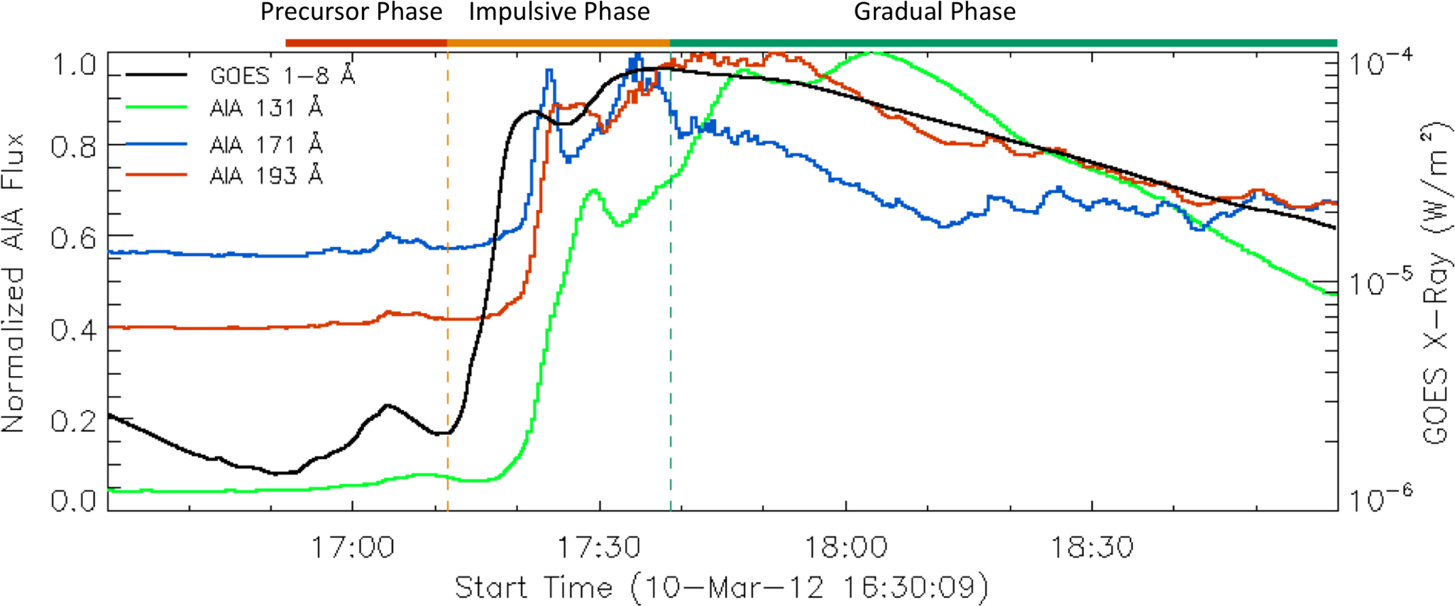 A Double-decker Flux Rope Model for the Solar Eruption on 2012 March 10 ...