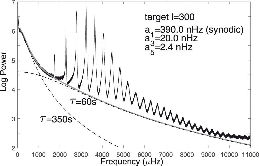 Modeling Solar Oscillation Power Spectra. III. Spatiotemporal Spectra ...