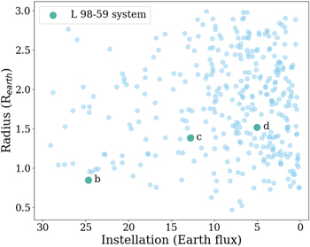 Atmospheric Escape From Three Terrestrial Planets in the L 98-59 System ...