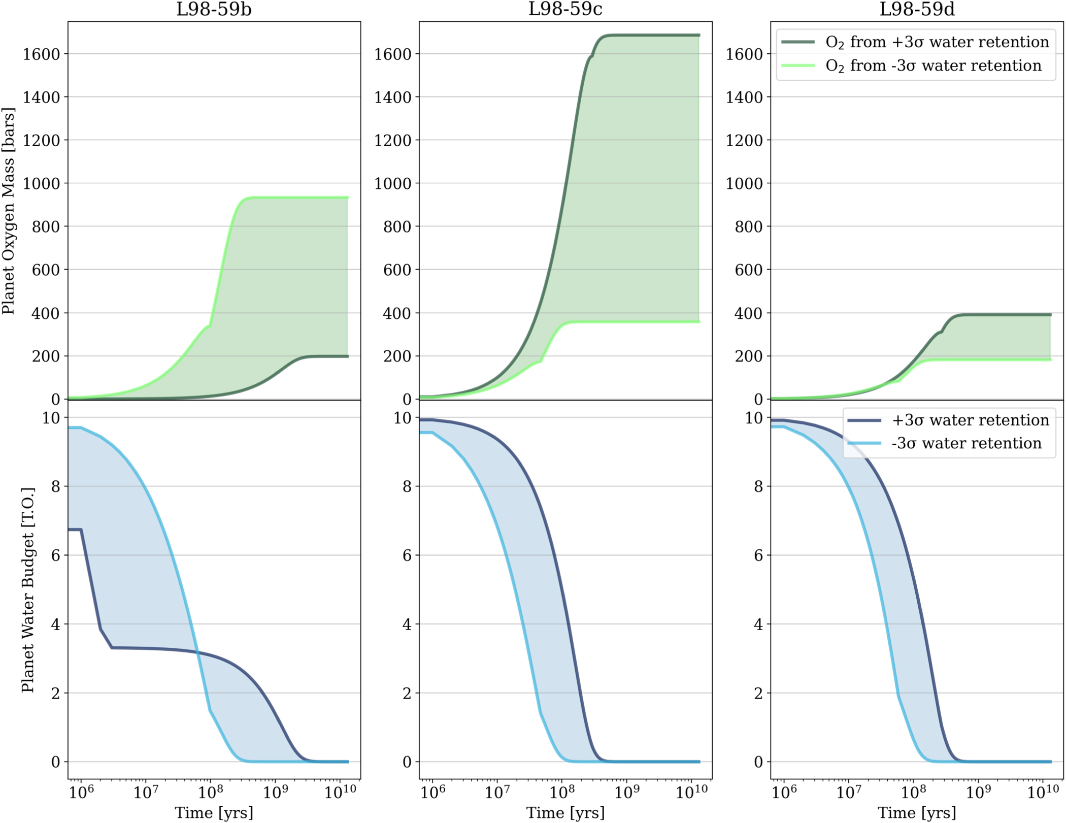 Atmospheric Escape From Three Terrestrial Planets in the L 98-59 System ...