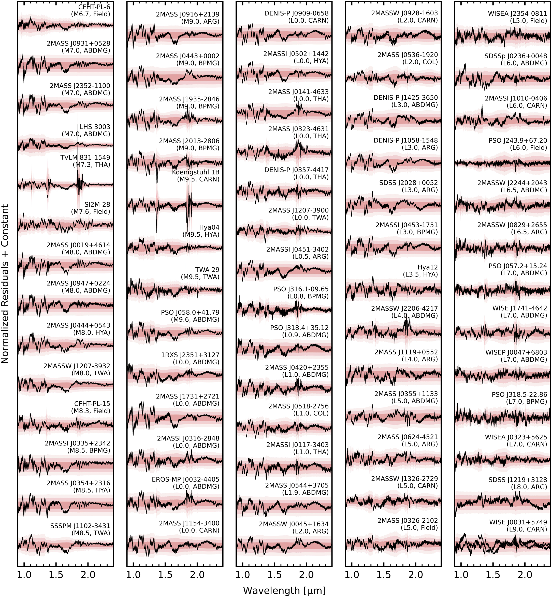 Uniform Forward-modeling Analysis of Ultracool Dwarfs. III. Late-M 
