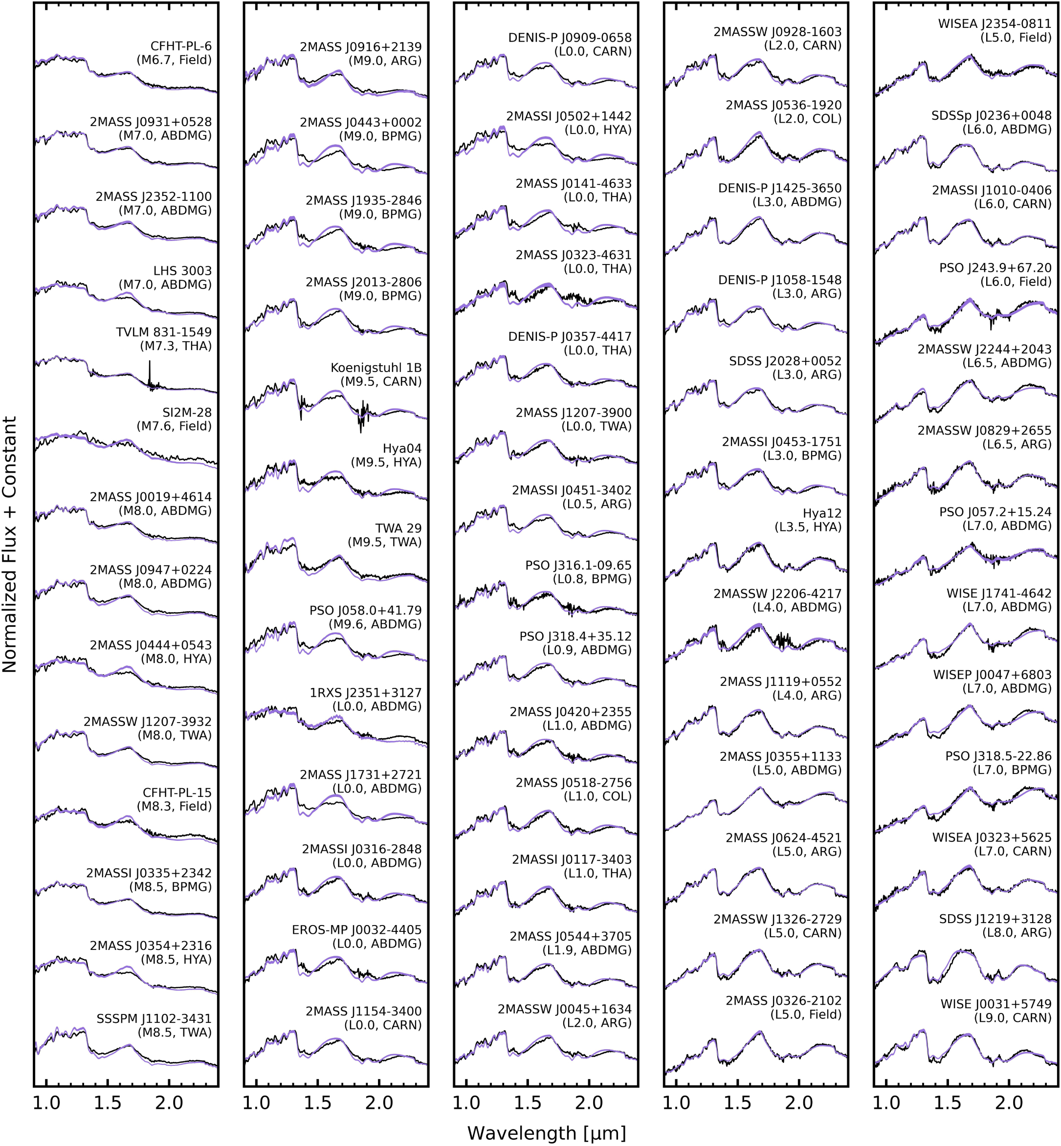 Uniform Forward-modeling Analysis of Ultracool Dwarfs. III. Late-M 