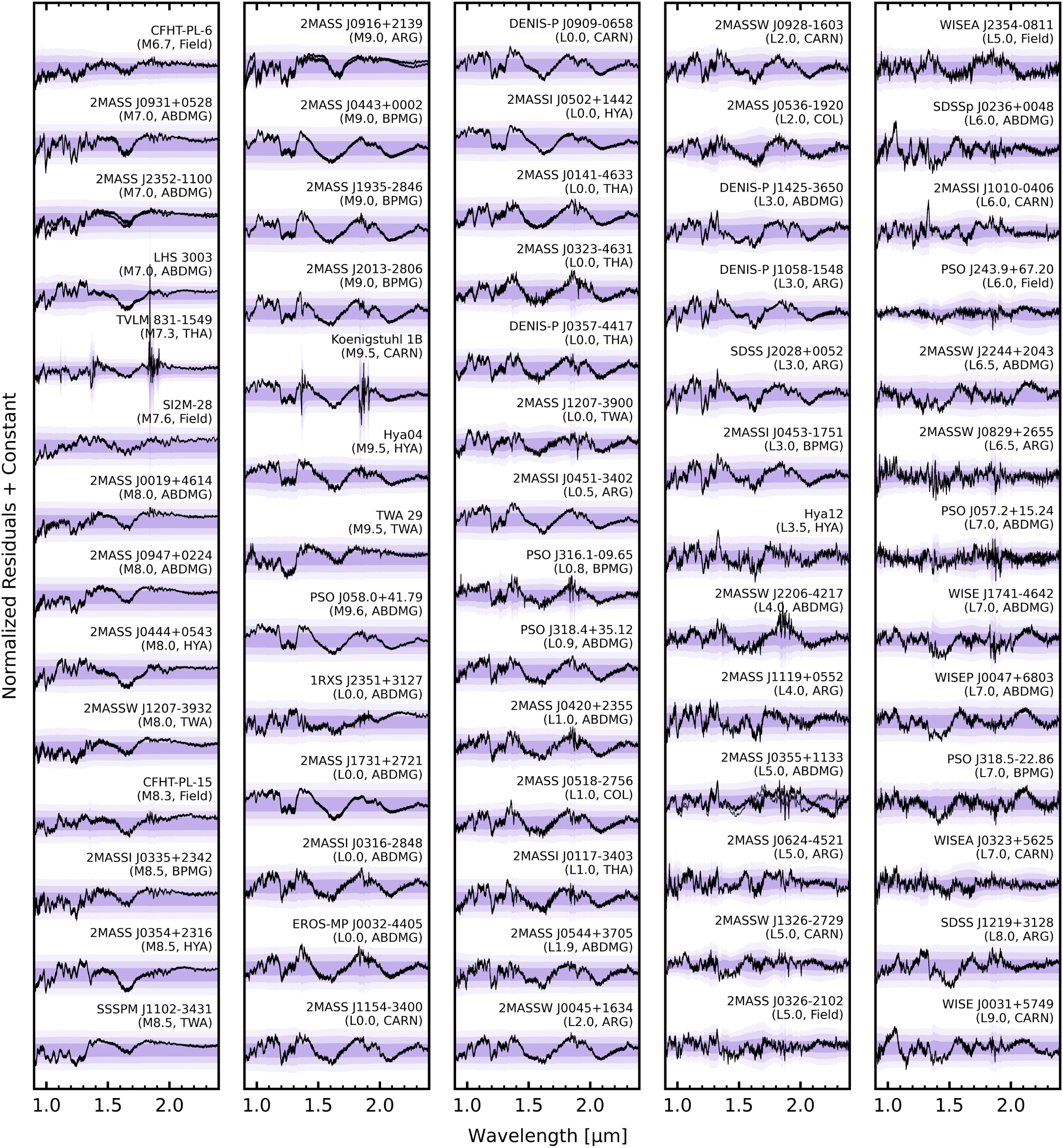 Uniform Forward-modeling Analysis of Ultracool Dwarfs. III. Late-M 