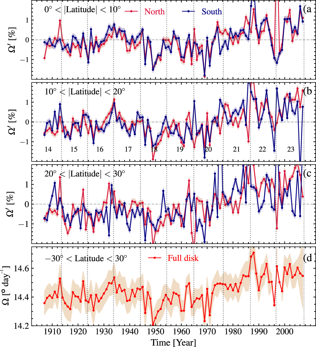 Differential Rotation of the Solar Chromosphere: A Century-long ...