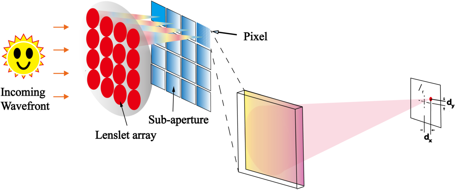 Accuracy Analysis for Shack–Hartmann Wave Front Sensing with Extended ...