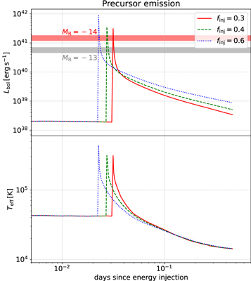 Simulating Hydrogen-poor Interaction-powered Supernovae with CHIPS ...