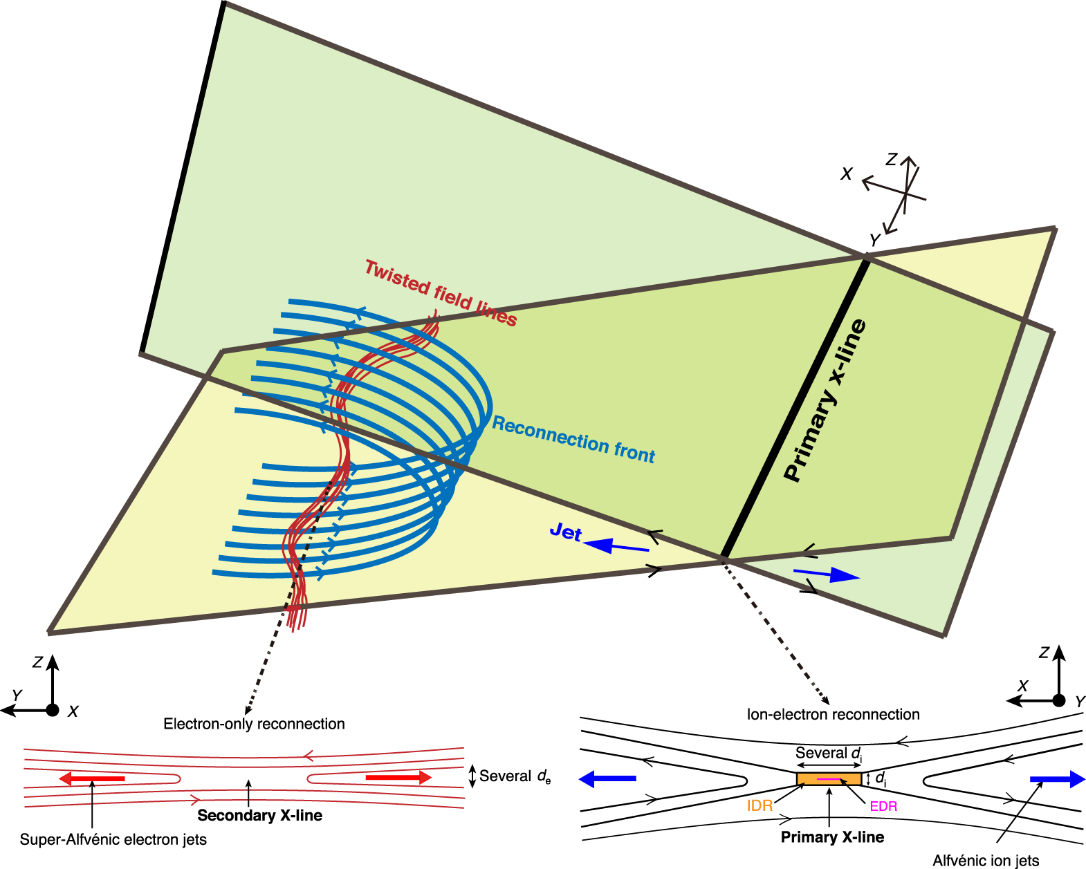 Observations of Electron Secondary Reconnection in Magnetic ...