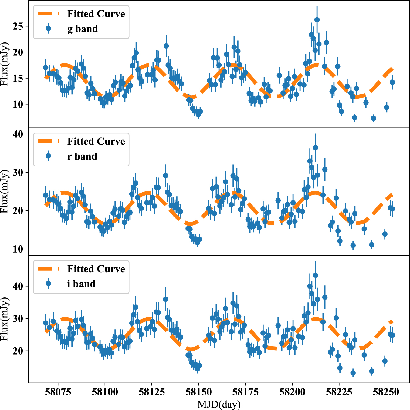 Research on a 44 Day Quasi-periodic Oscillation of Optical Bands