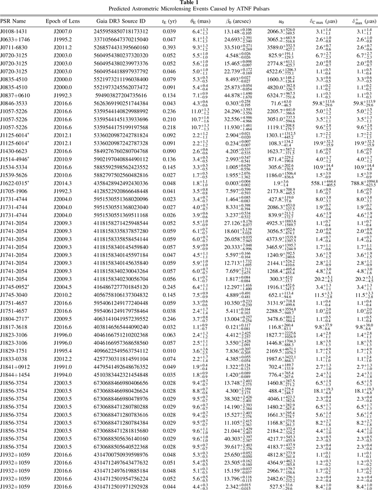 Prediction of Astrometric and Timing Microlensing Events with Pulsars