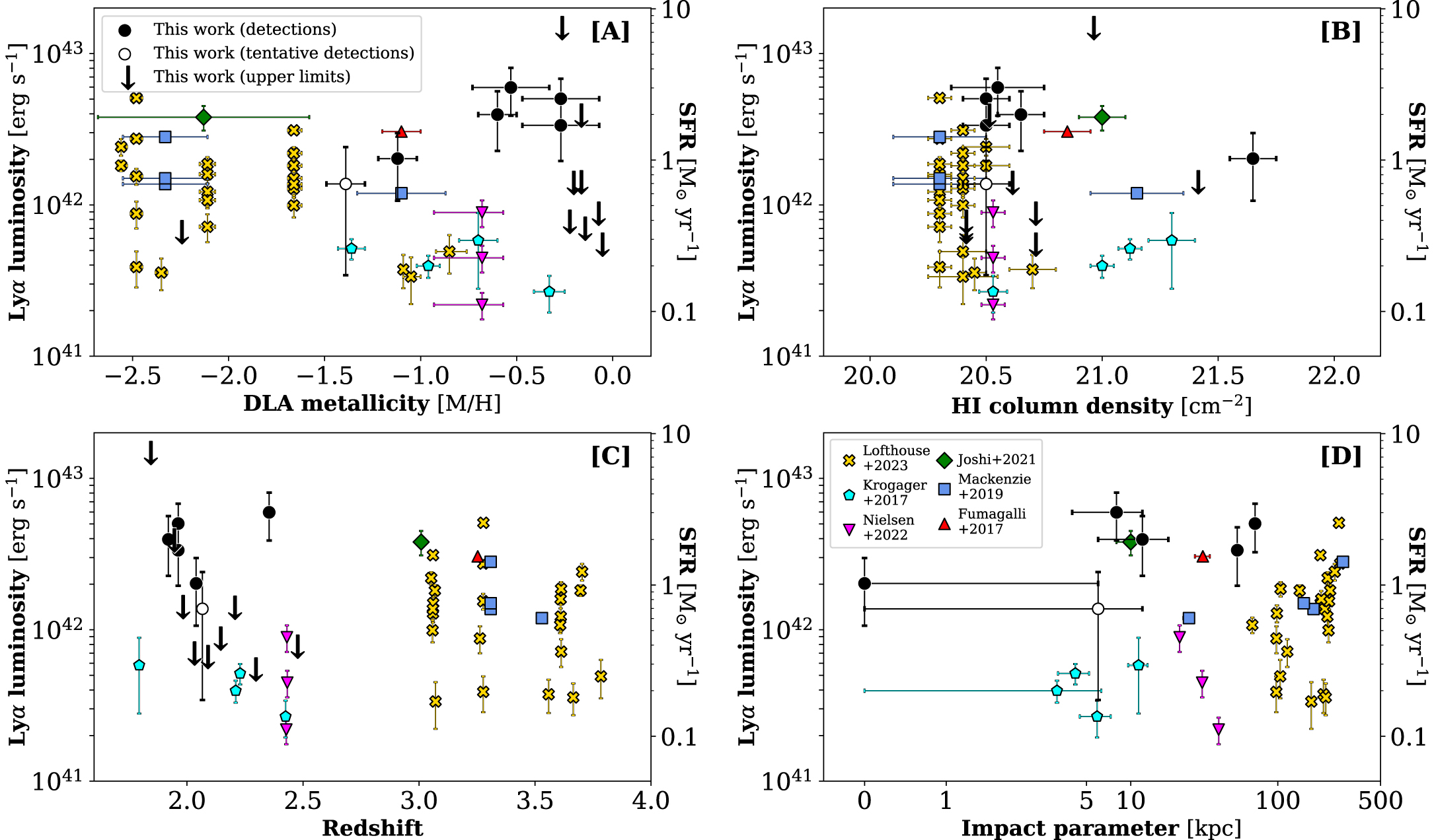 Nansaiページ A Survey of Lyα Emission around Damped Lyα Absorbers at z