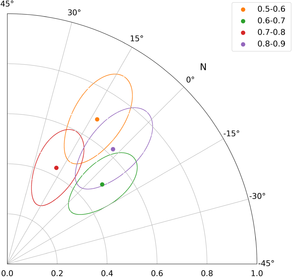 First Detection of Polarization in X-Rays for PSR B0540-69