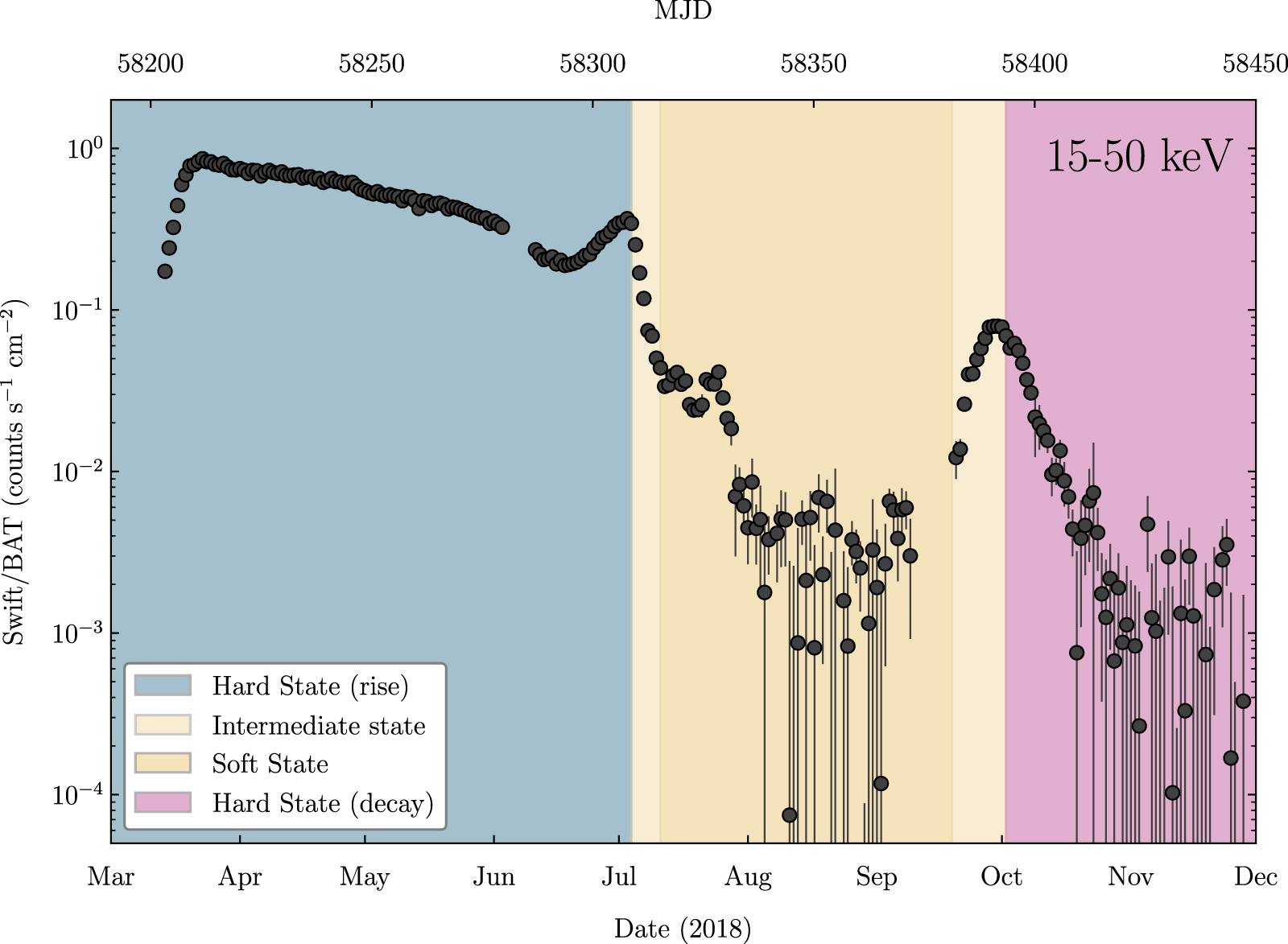 Chasing the Break: Tracing the Full Evolution of a Black Hole X
