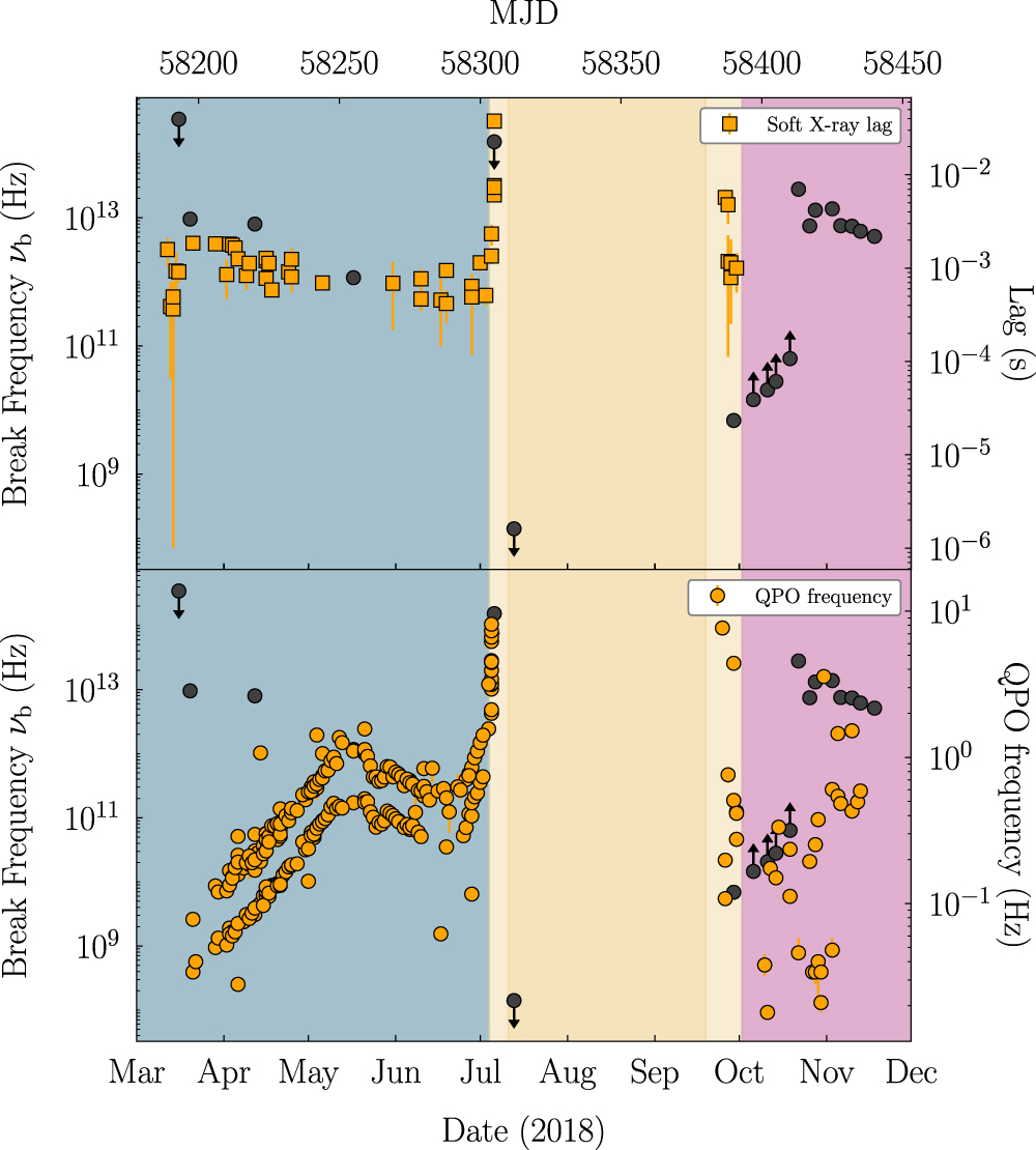 Chasing the Break: Tracing the Full Evolution of a Black Hole X