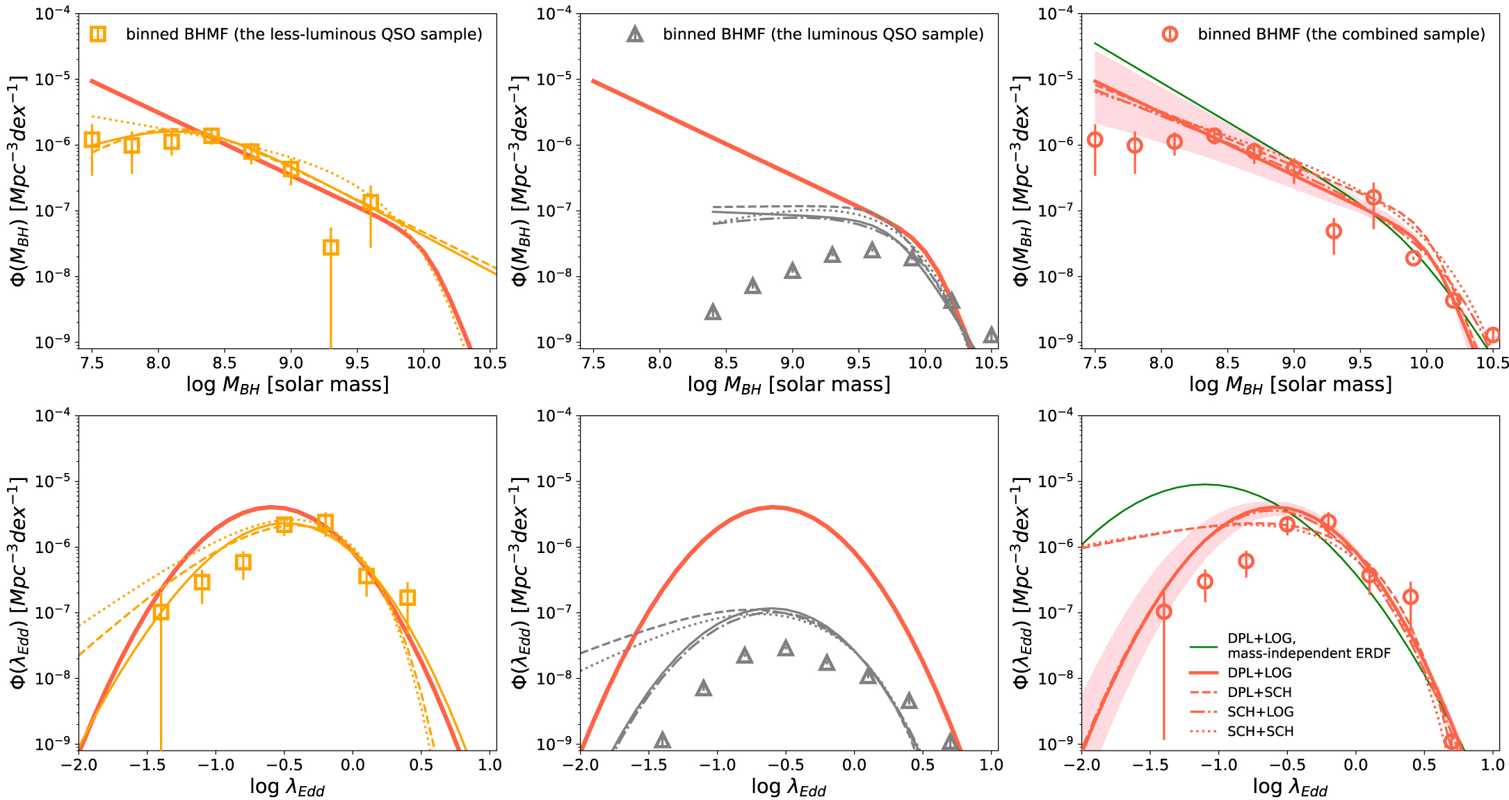 Black Hole Mass and Eddington-ratio Distributions of Less