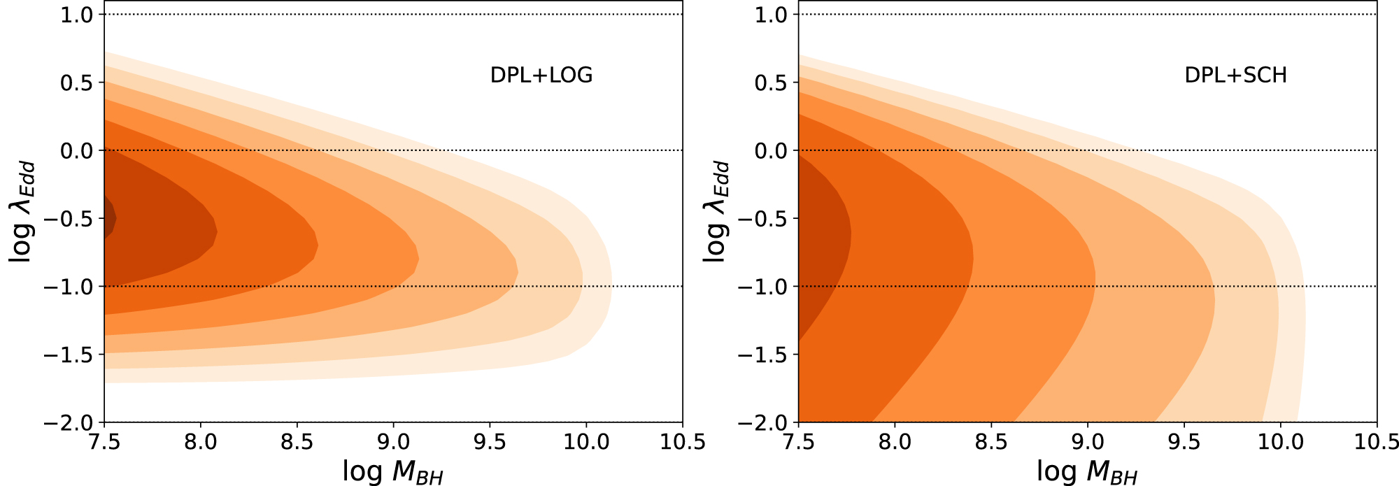 Black Hole Mass and Eddington-ratio Distributions of Less