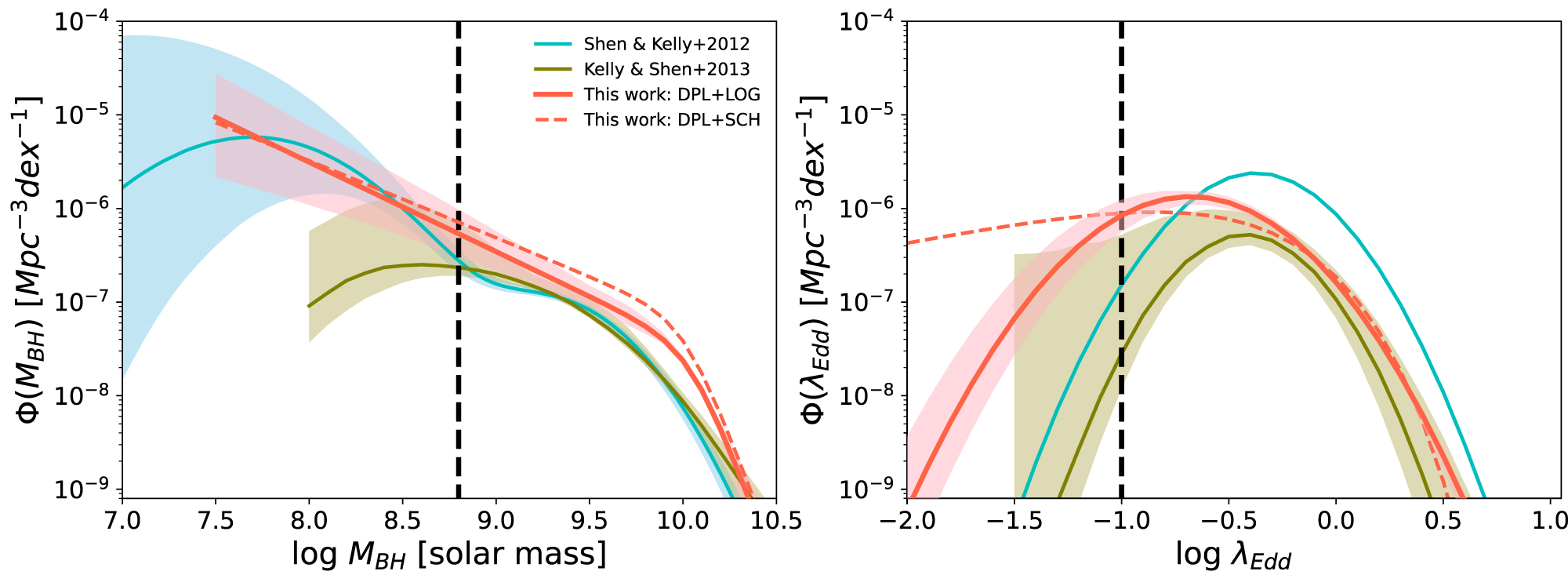 Black Hole Mass and Eddington-ratio Distributions of Less