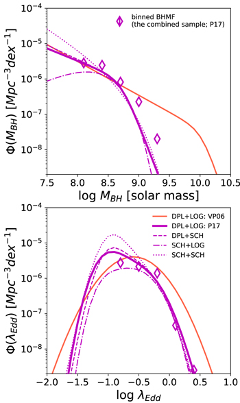 Black Hole Mass and Eddington-ratio Distributions of Less