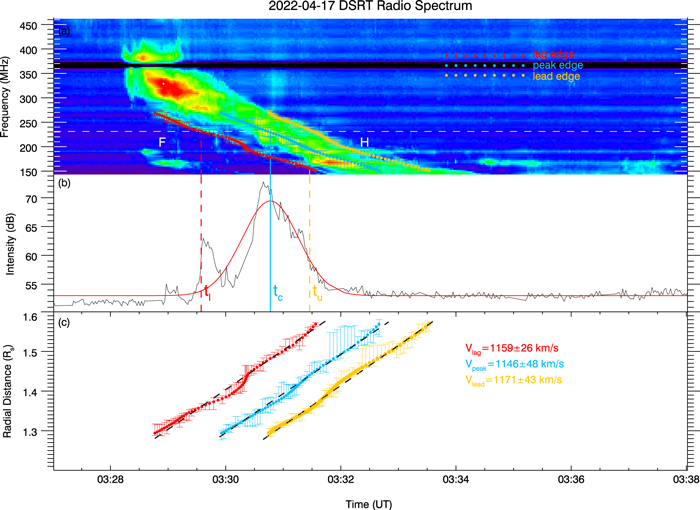 Predicting the Arrival Time of an Interplanetary Shock Based on DSRT ...
