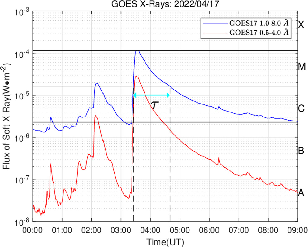 Predicting the Arrival Time of an Interplanetary Shock Based on DSRT ...