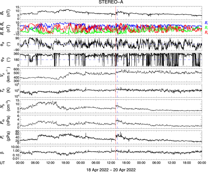 Predicting the Arrival Time of an Interplanetary Shock Based on DSRT ...
