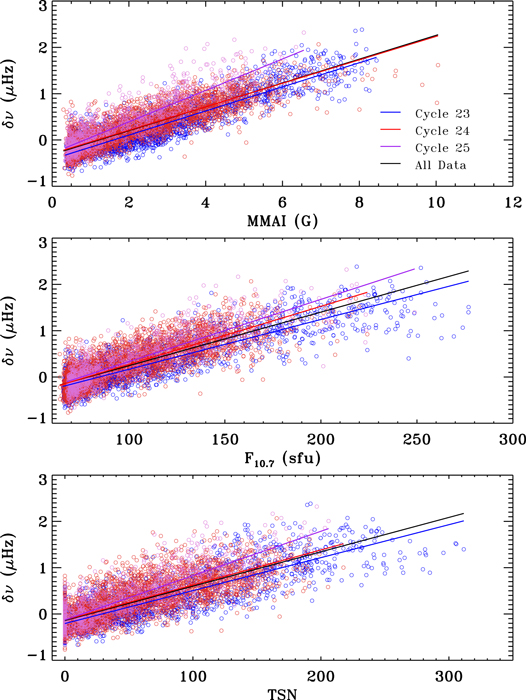Connection between Subsurface Layers and Surface Magnetic Activity over ...