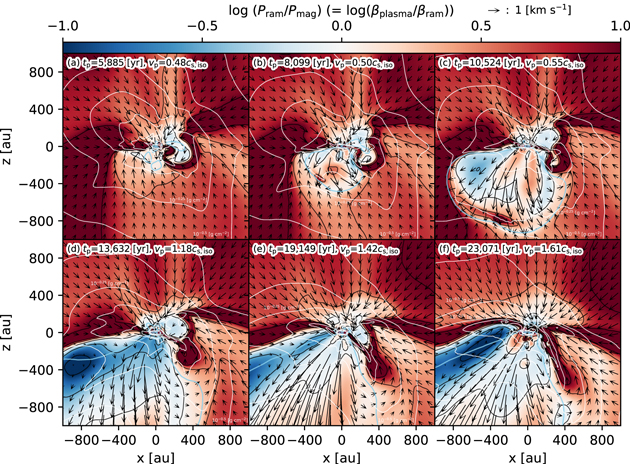 Formation of Unipolar Outflow and Protostellar Rocket Effect in