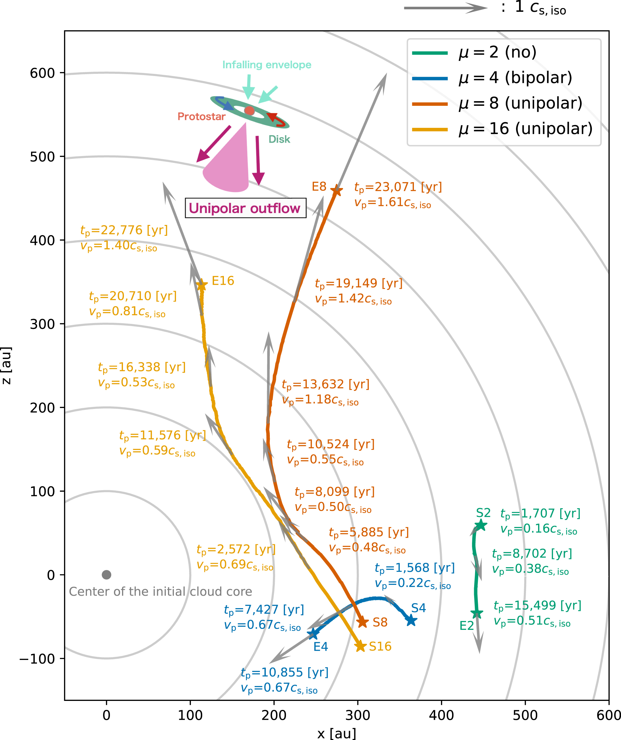 Formation of Unipolar Outflow and Protostellar Rocket Effect in ...