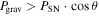${P}_{\mathrm{grav}}\gt {P}_{\mathrm{SN}}\cdot \cos \theta $