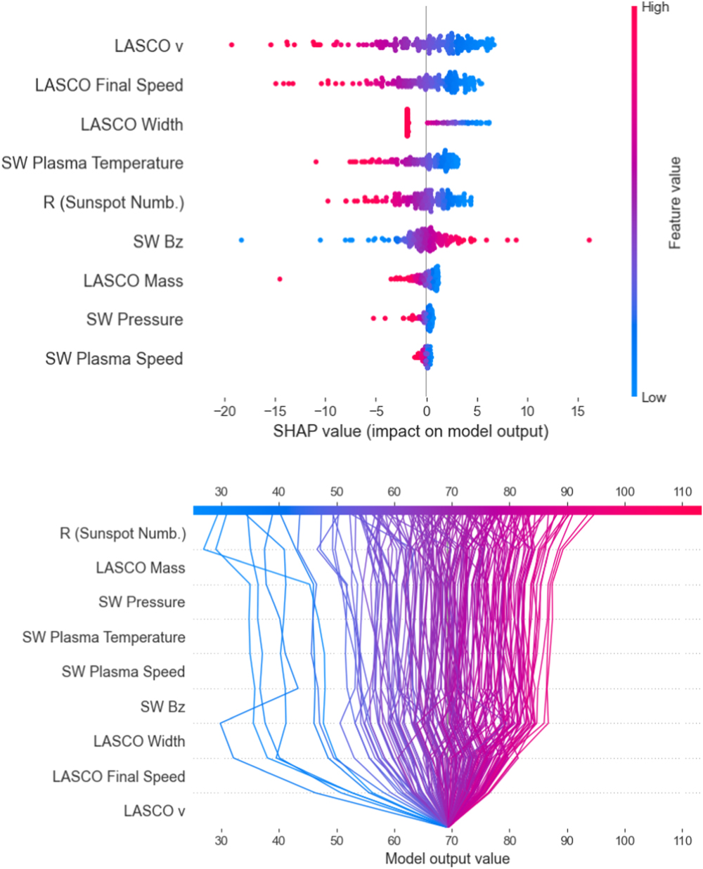 CME Arrival Modeling with Machine Learning - IOPscience