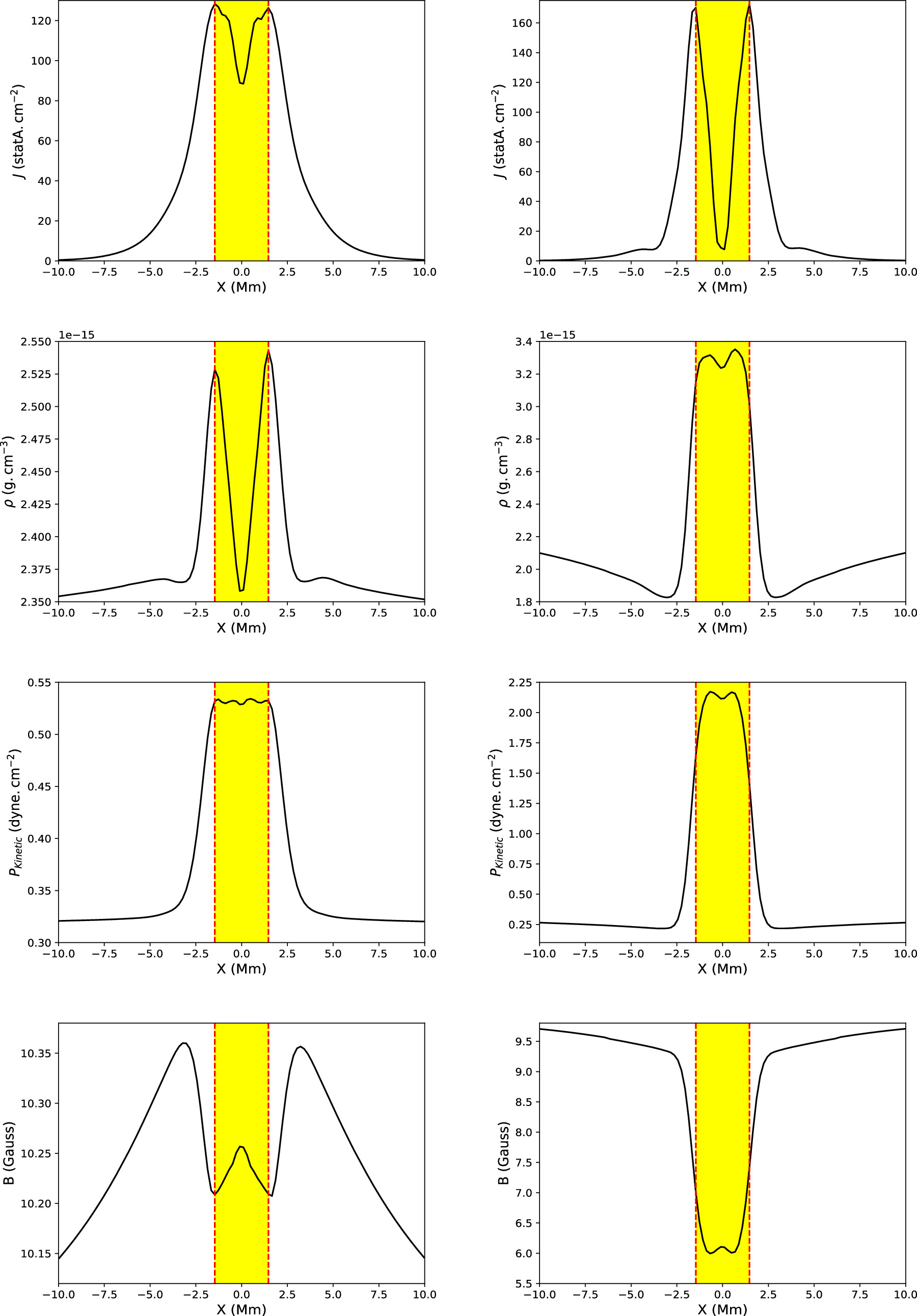 2.5D Magnetohydrodynamic Simulation of the Formation and Evolution of ...
