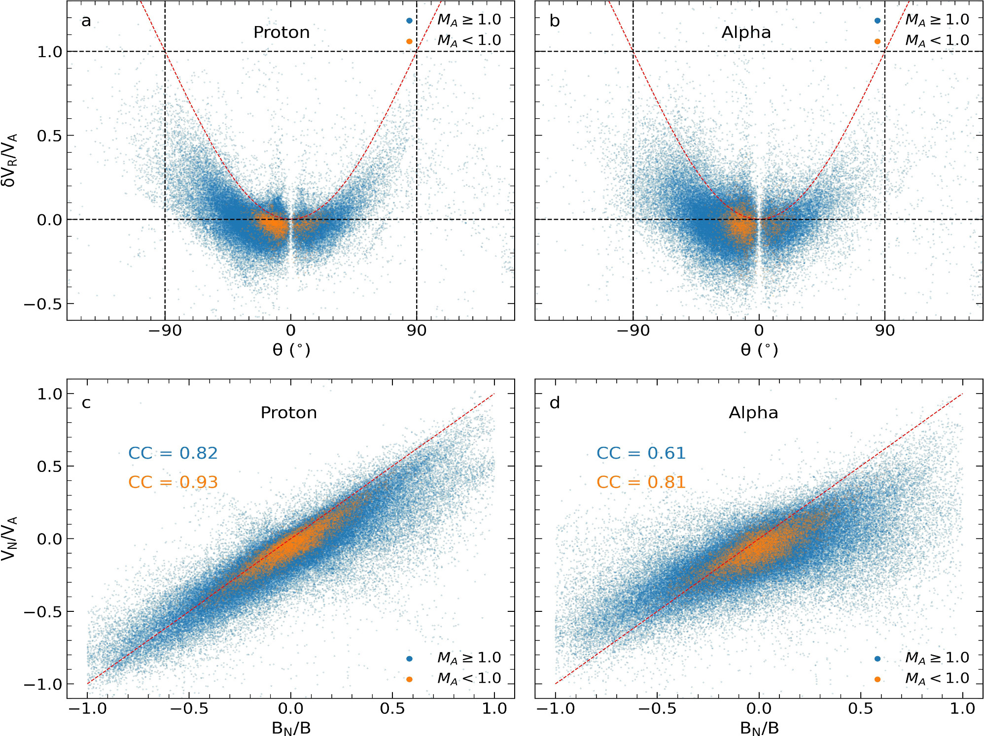 The Alpha-proton Differential Flow in the Alfvénic Young Solar Wind ...