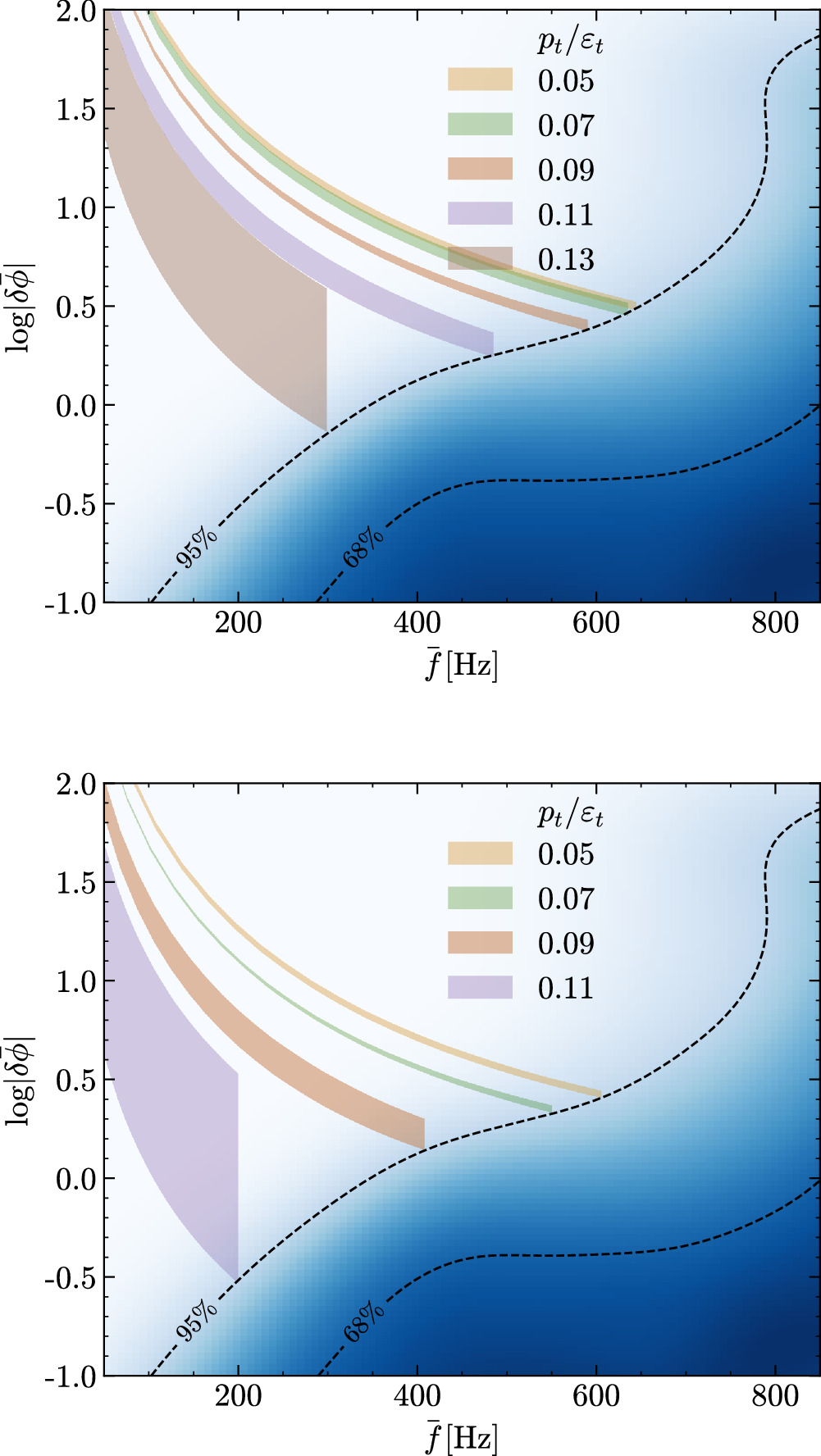 Resolving Phase Transition Properties of Dense Matter through Tidal ...
