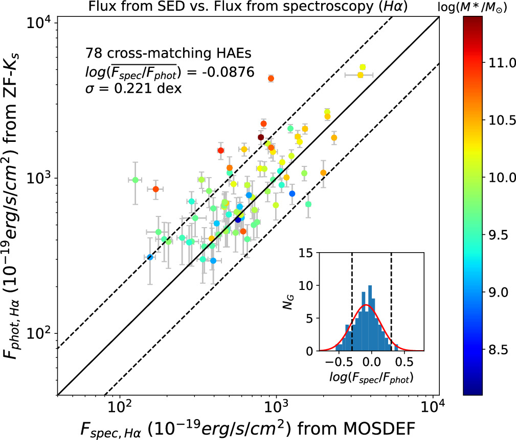 Multiple Emission Lines of Hα Emitters at z ∼ 2.3 from the Broad- and ...