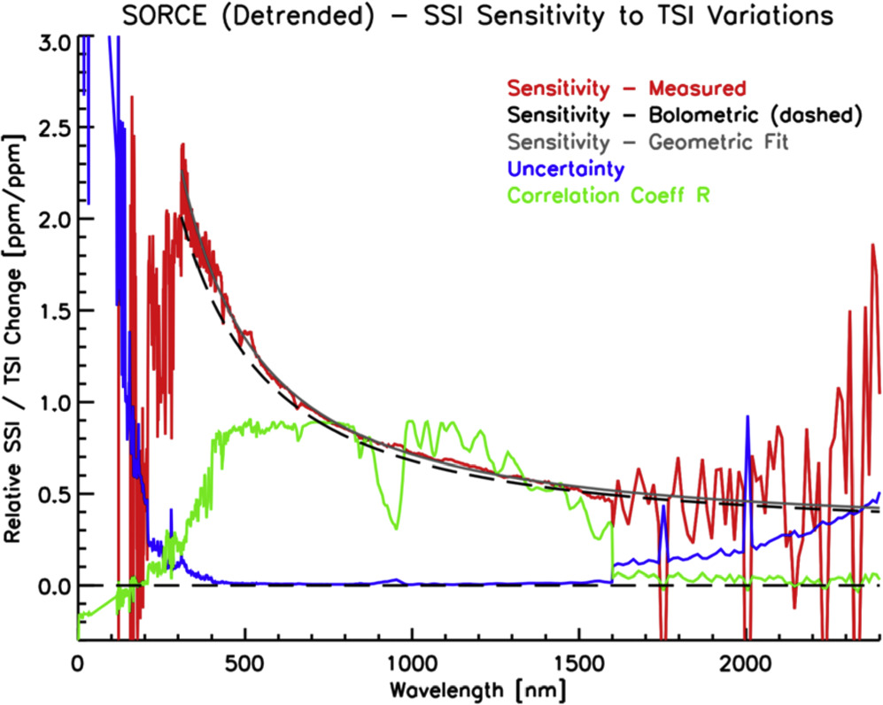 Correlations between Total and Spectral Solar Irradiance Variations ...