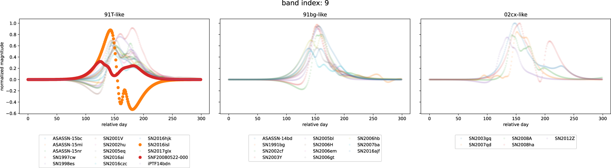 Probing the Diversity of Type Ia Supernova Light Curves in the Open