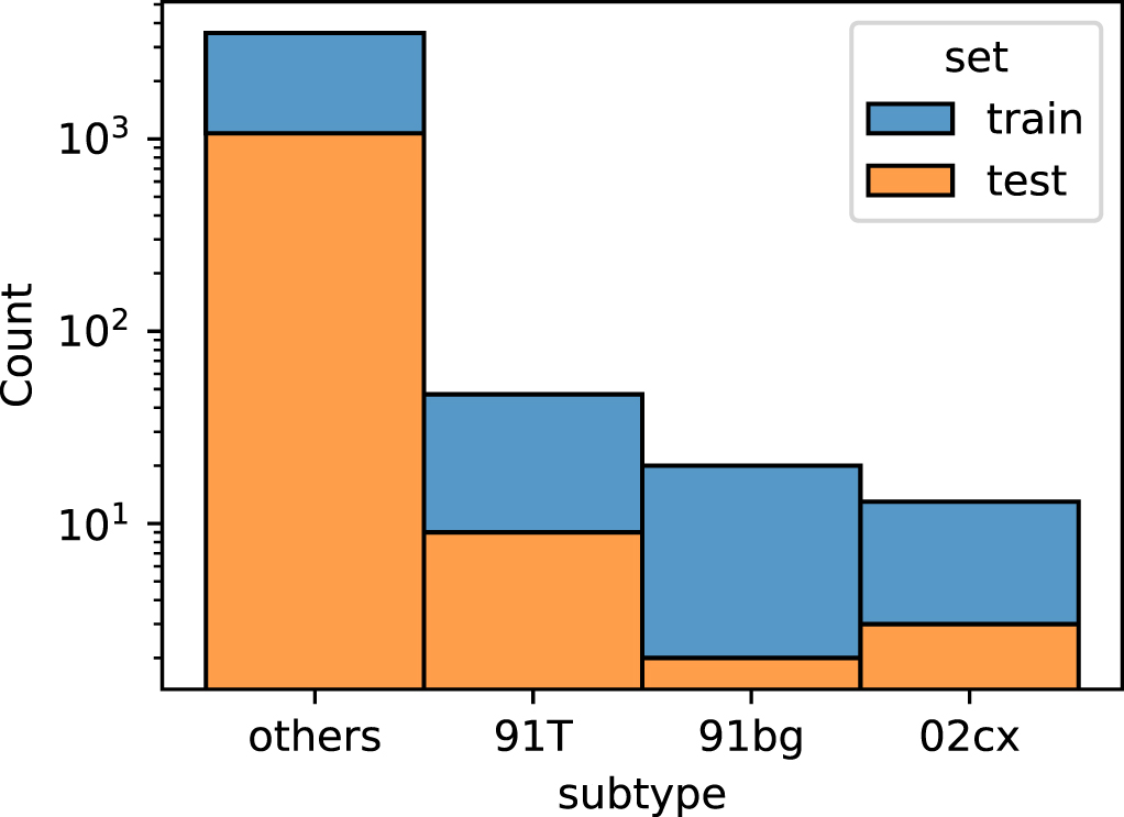 Probing the Diversity of Type Ia Supernova Light Curves in the Open