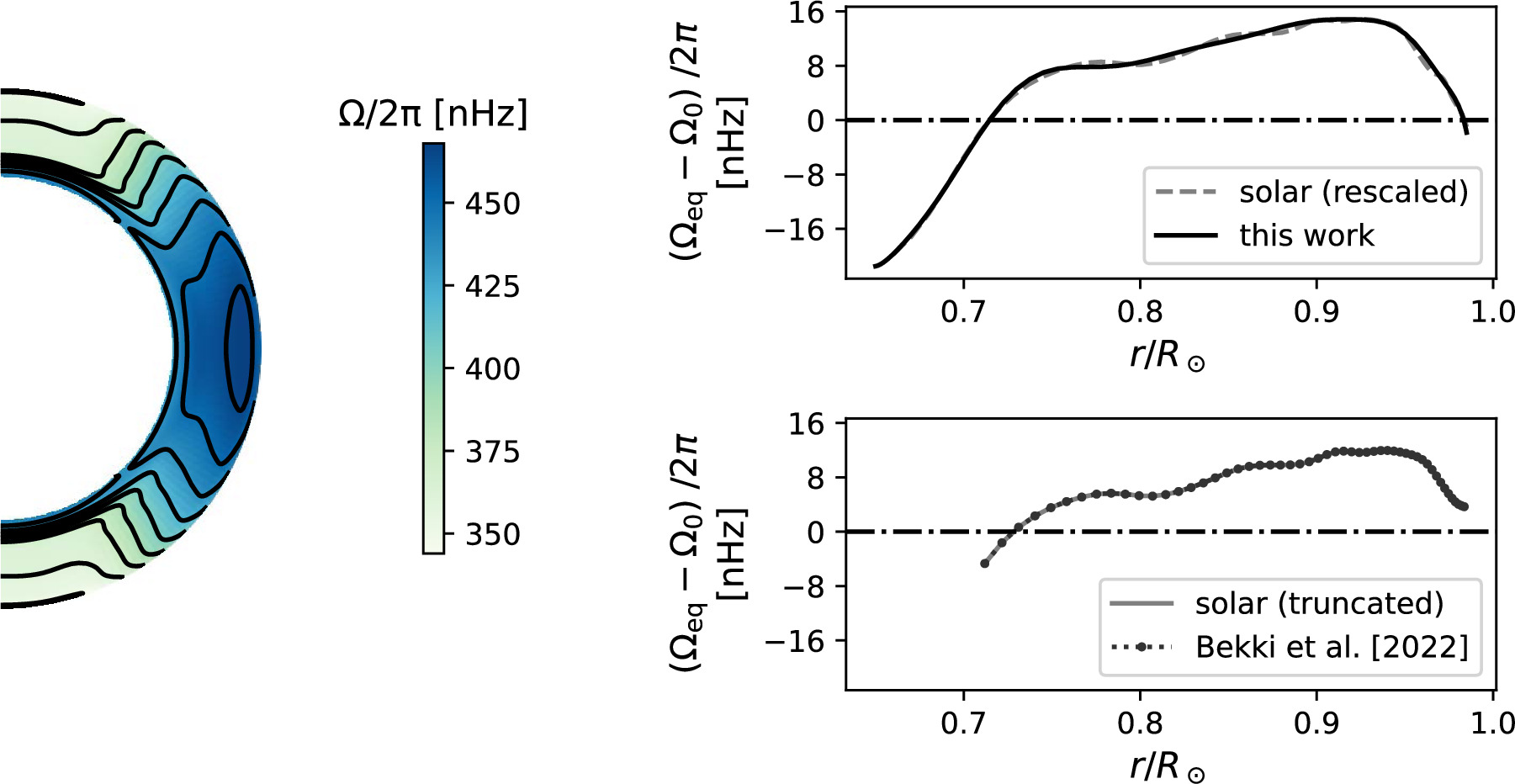 A Linear Model for Inertial Modes in a Differentially Rotating Sun ...
