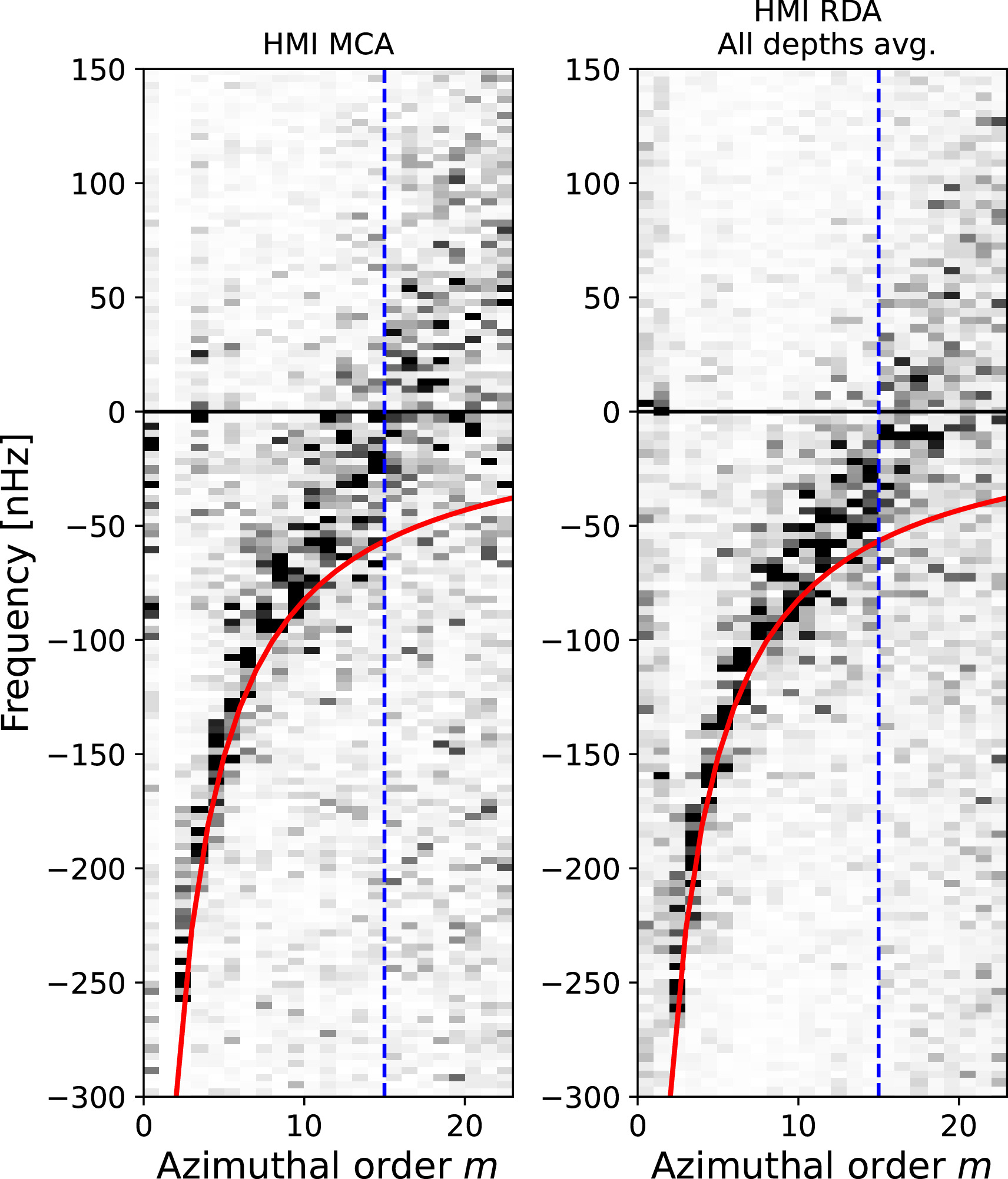 A Linear Model for Inertial Modes in a Differentially Rotating Sun ...