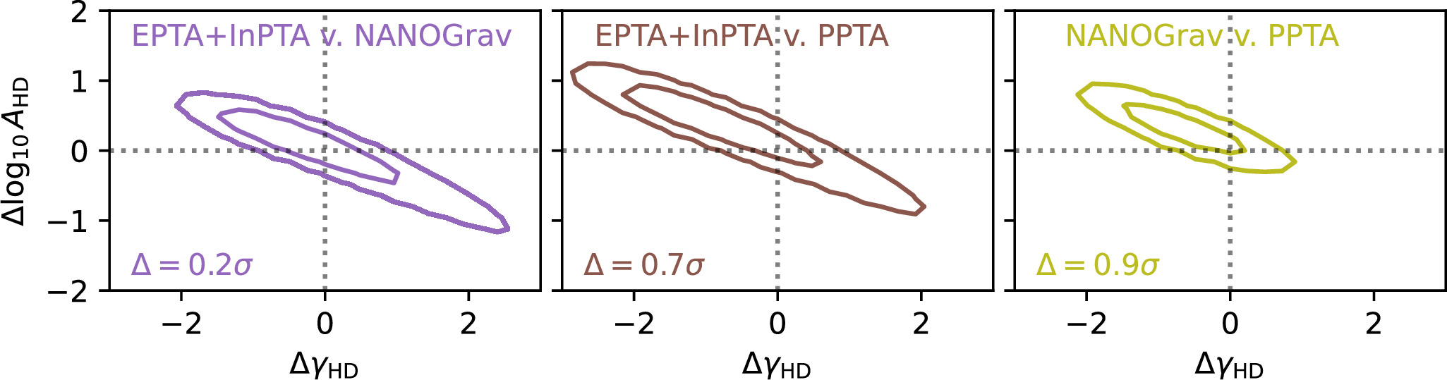 Pulsar Array Comparing Recent Pulsar Timing Array Results on the Nanohertz ...