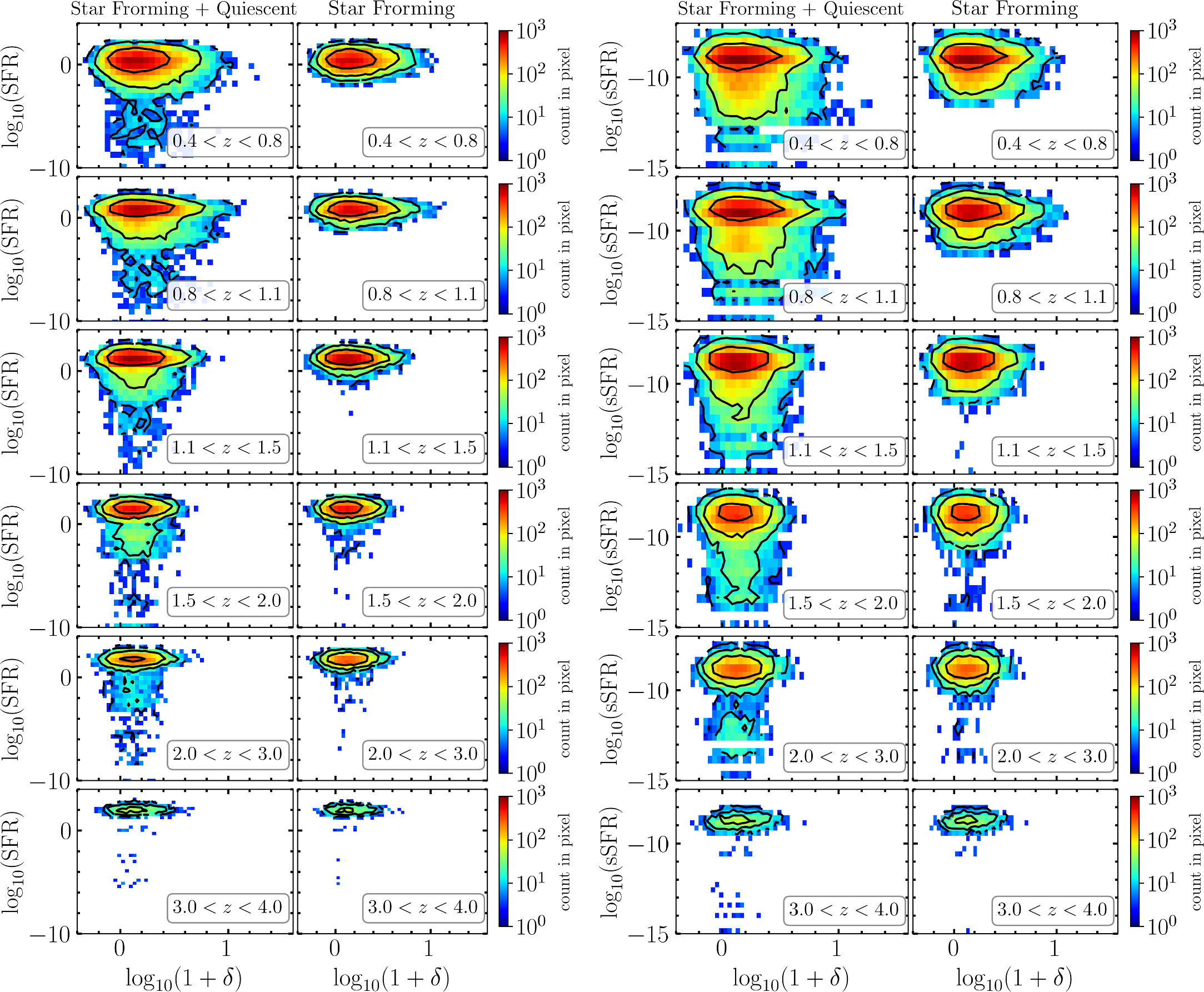 Large-scale Structures in COSMOS2020: Evolution of Star Formation ...