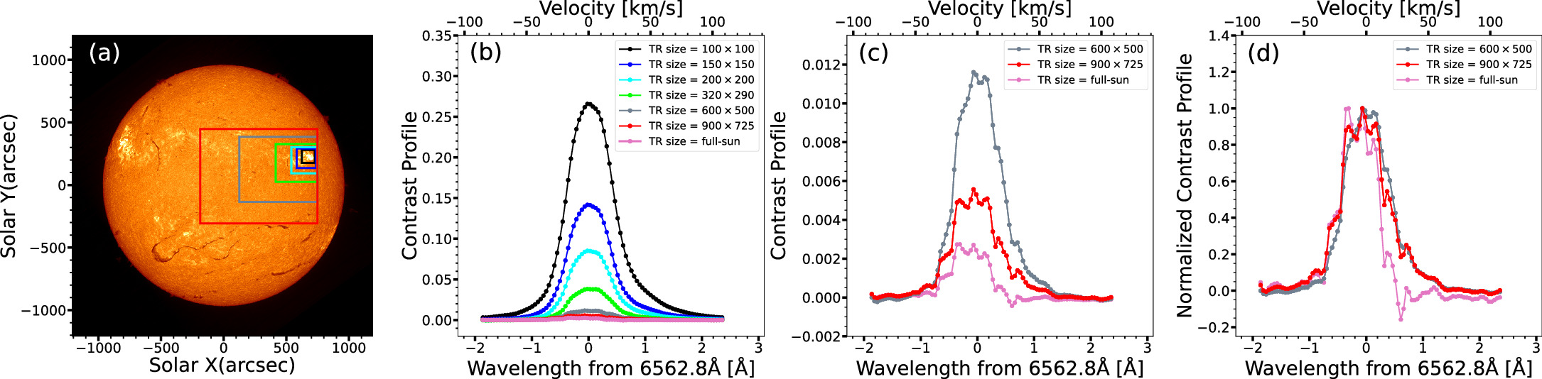 Sun-as-a-star Study of an X-class Solar Flare with Spectroscopic ...