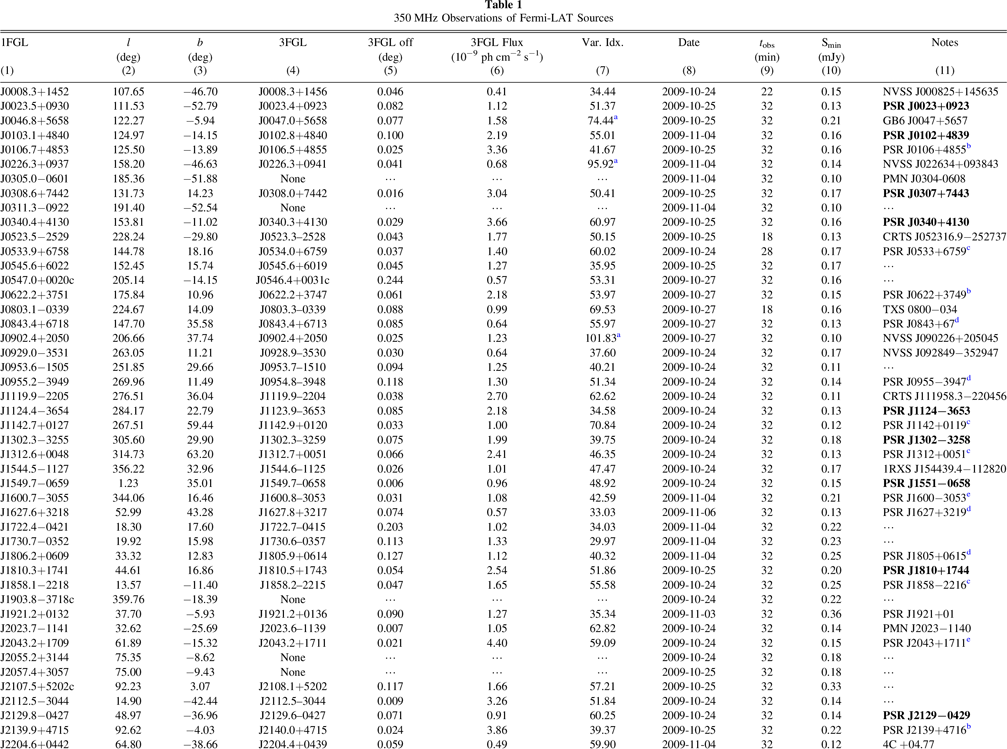 A 350 MHz Green Bank Telescope Survey of Unassociated Fermi LAT Sources ...
