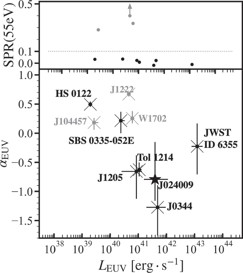EMPRESS. XIV. Strong High-ionization Lines of Young Galaxies