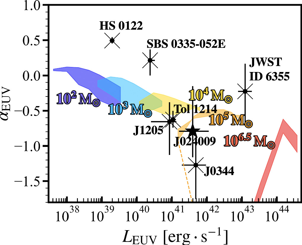 EMPRESS. XIV. Strong High-ionization Lines of Young Galaxies