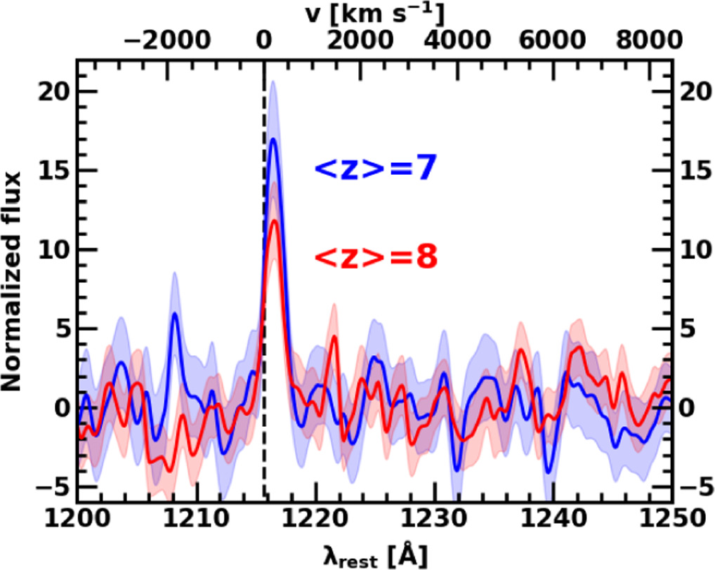 Lyα Emission at z = 7–13: Clear Evolution of Lyα Equivalent