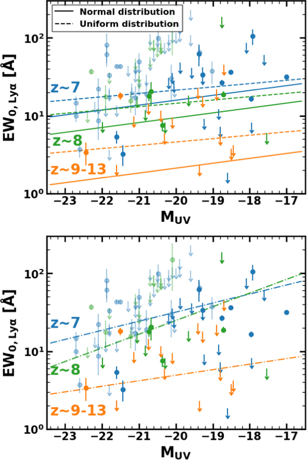 Lyα Emission at z = 7–13: Clear Evolution of Lyα Equivalent