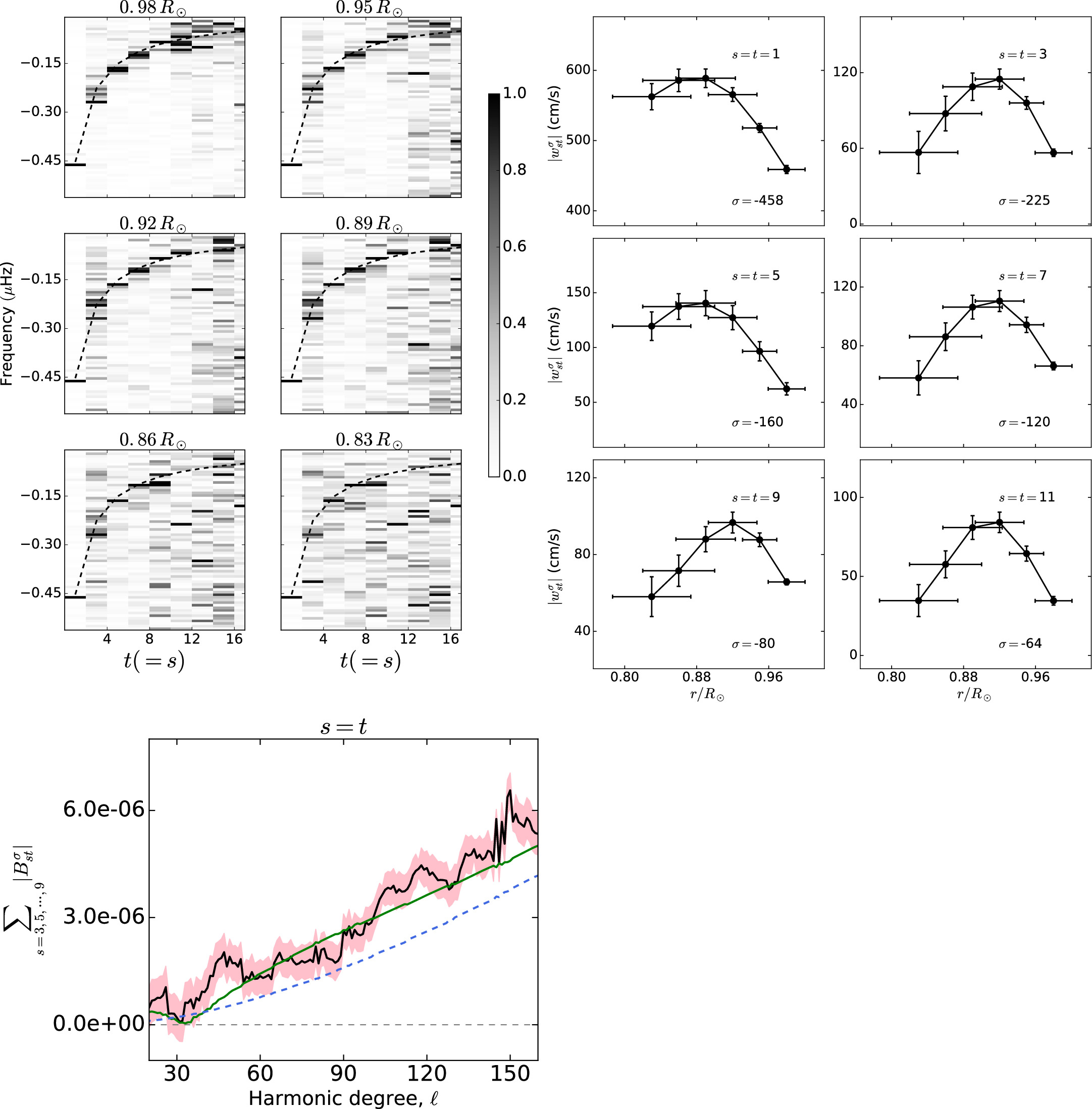 Probing Depth Variations of Solar Inertial Modes through Normal Mode ...