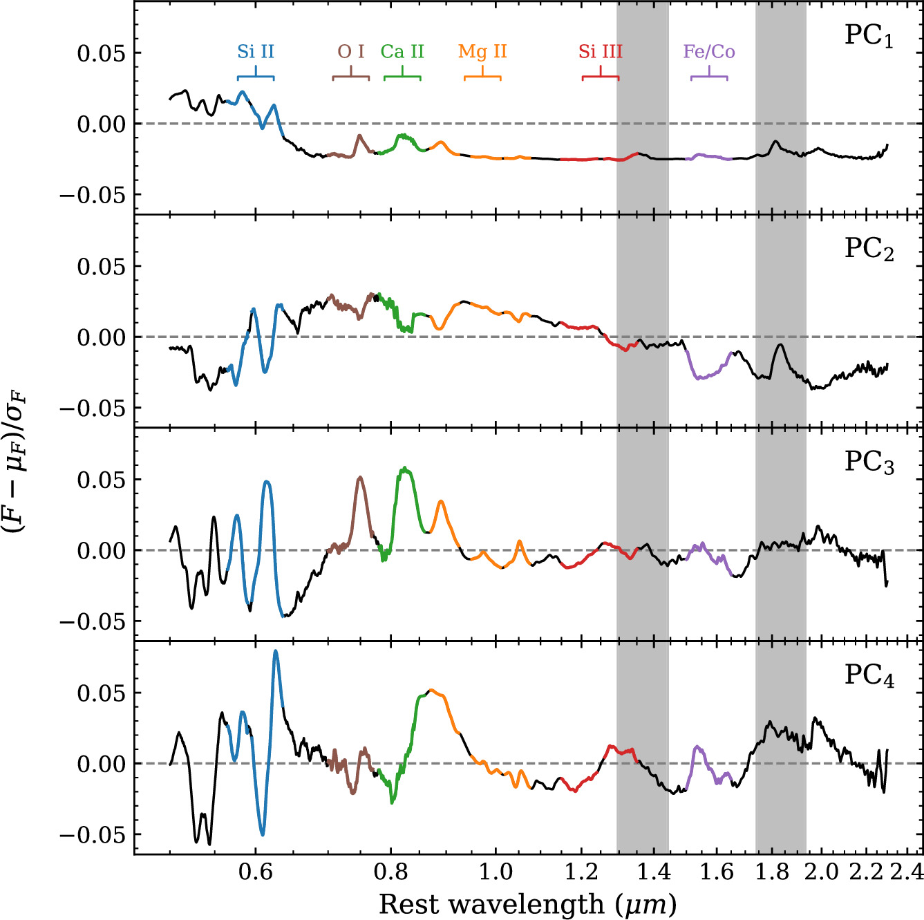 Extrapolation of Type Ia Supernova Spectra into the Near-infrared Using ...