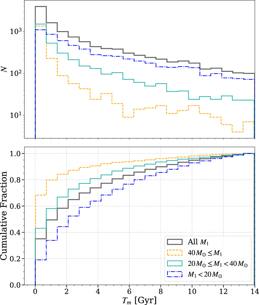 The Redshift Evolution of the Binary Black Hole Mass Distribution from ...
